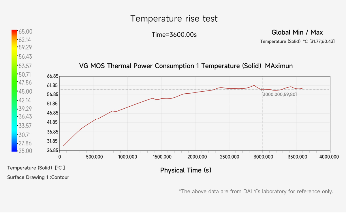 3s 60 bms