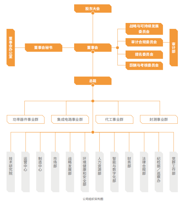 Organizational structure